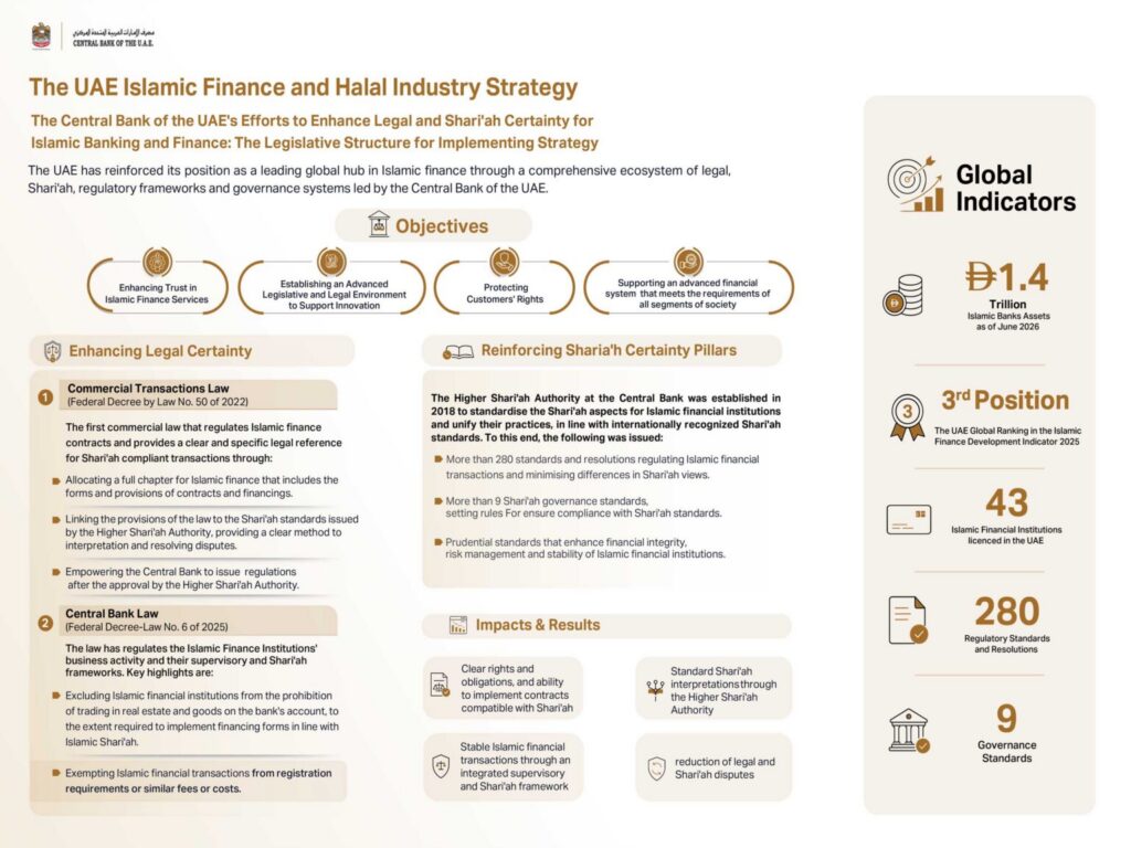 With AED 1.4 trillion in assets, 43 institutions, UAE solidifies its position as global hub for Islamic finance and Halal industry